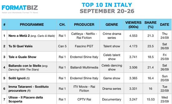 TOP 10 IN ITALY | September 20-26